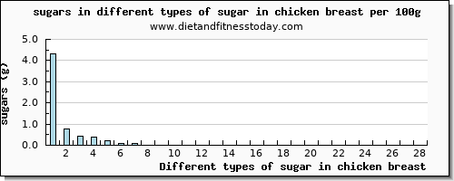 sugar in chicken breast sugars per 100g